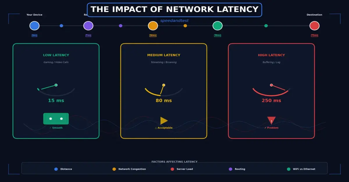 Networks Latency