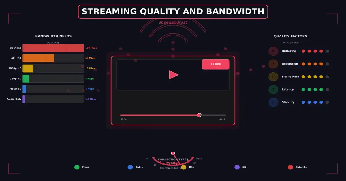 Streaming Quality and Bandwidth