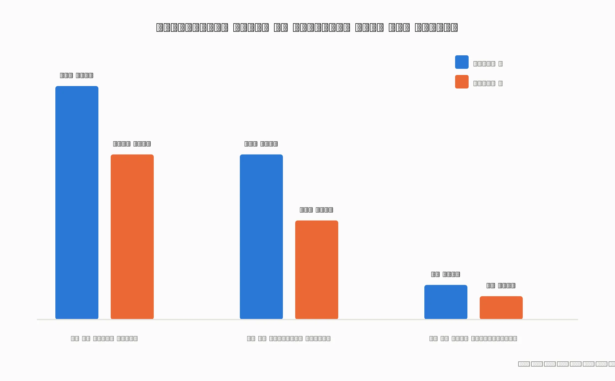 Bar chart comparing Wi-Fi 7 and Wi-Fi 6 real-world speeds at 15, 50, and 90 feet from the router